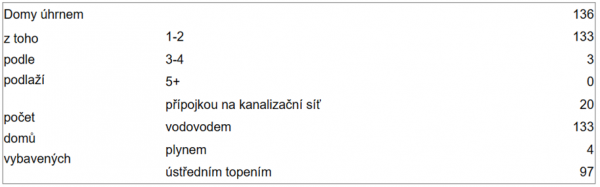 Tabulka domy podle počtu podlaží a technického vybavení