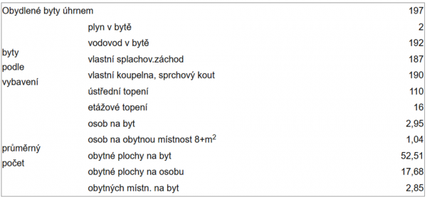 Tabulka technické vybavení bytů a ukazatele úrovně bydlení