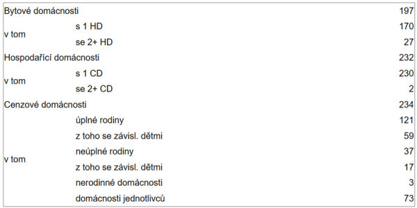 Tabulka počty domácností podle typu domácnosti