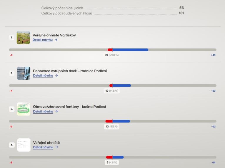 průběžné hlasování